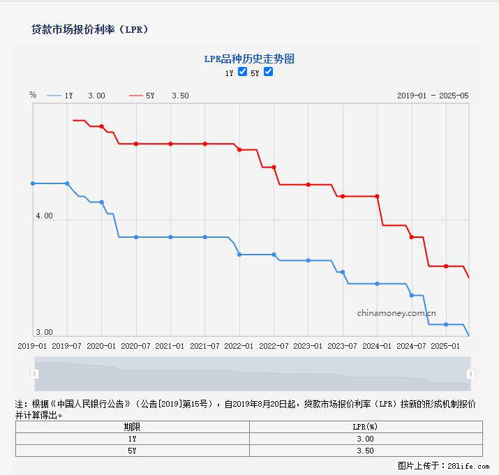 重磅！降息！桂林房贷利率3.0% - 大连生活资讯 - 大连28生活网 dl.28life.net